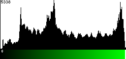Green Histogram
