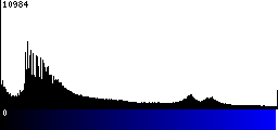 Blue Histogram
