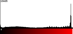 Red Histogram