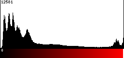 Red Histogram