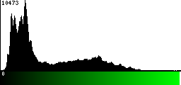 Green Histogram
