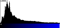 Blue Histogram