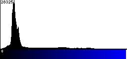 Blue Histogram
