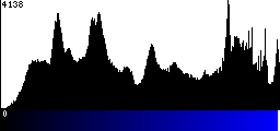 Blue Histogram