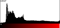 Red Histogram