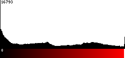Red Histogram