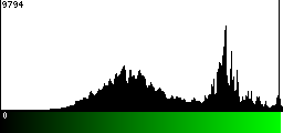 Green Histogram