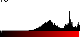 Red Histogram