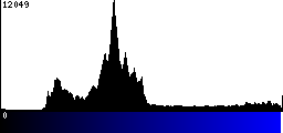 Blue Histogram