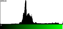 Green Histogram