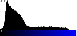 Blue Histogram
