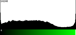 Green Histogram