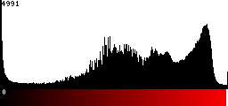 Red Histogram