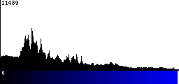 Blue Histogram