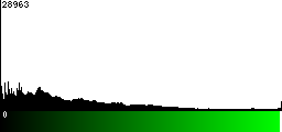 Green Histogram
