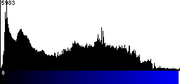 Blue Histogram