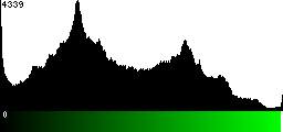 Green Histogram