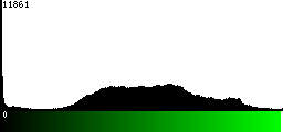 Green Histogram