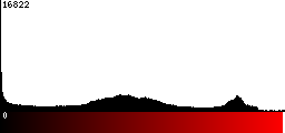 Red Histogram