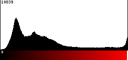 Red Histogram