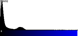 Blue Histogram