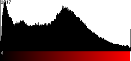 Red Histogram