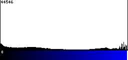 Blue Histogram