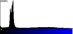 Blue Histogram