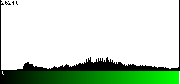 Green Histogram