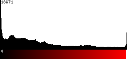 Red Histogram