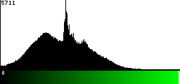 Green Histogram