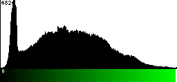 Green Histogram