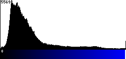Blue Histogram