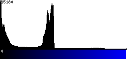 Blue Histogram
