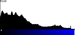 Blue Histogram