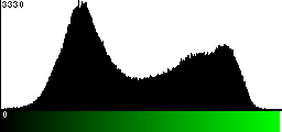 Green Histogram