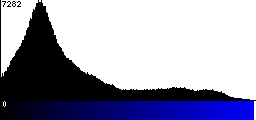 Blue Histogram