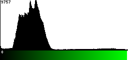 Green Histogram