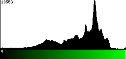 Green Histogram