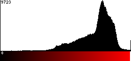Red Histogram