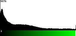 Green Histogram