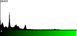 Green Histogram