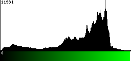 Green Histogram