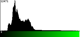 Green Histogram