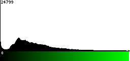 Green Histogram