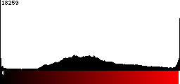 Red Histogram