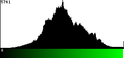 Green Histogram