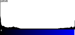Blue Histogram