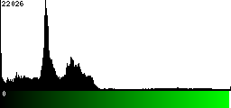Green Histogram