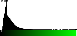 Green Histogram